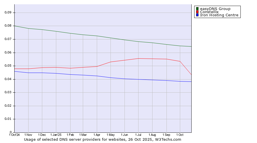 Historical trends in the usage of easyDNS Group vs. Constellix vs. Iron Hosting Centre