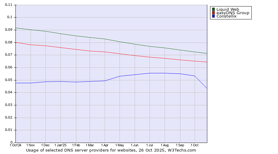 Historical trends in the usage of Liquid Web vs. easyDNS Group vs. Constellix