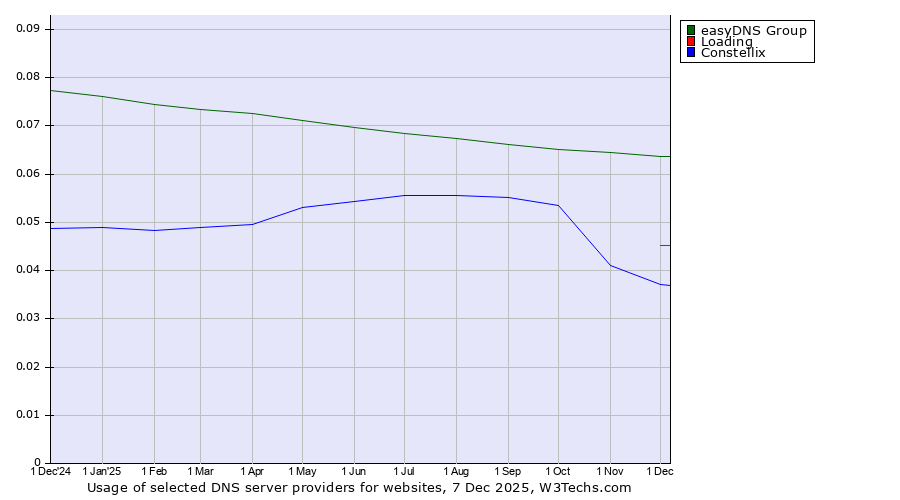 Historical trends in the usage of easyDNS Group vs. Loading vs. Constellix
