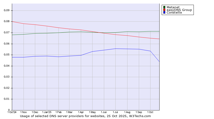 Historical trends in the usage of Metanet vs. easyDNS Group vs. Constellix