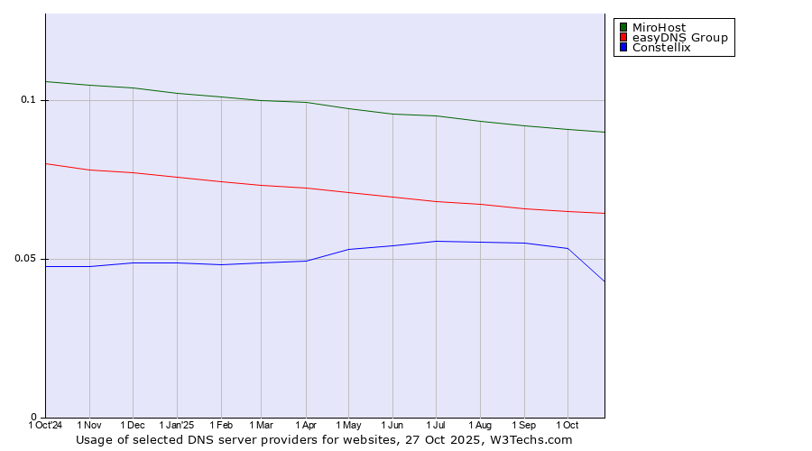Historical trends in the usage of MiroHost vs. easyDNS Group vs. Constellix