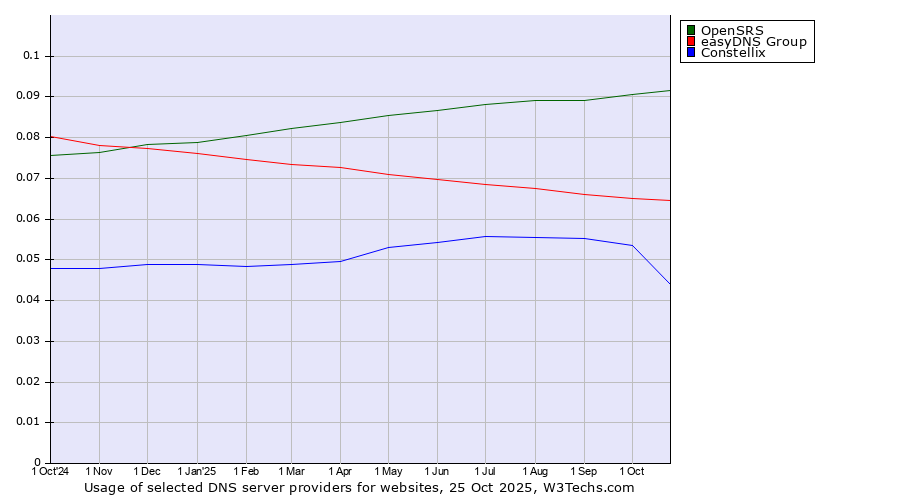 Historical trends in the usage of OpenSRS vs. easyDNS Group vs. Constellix