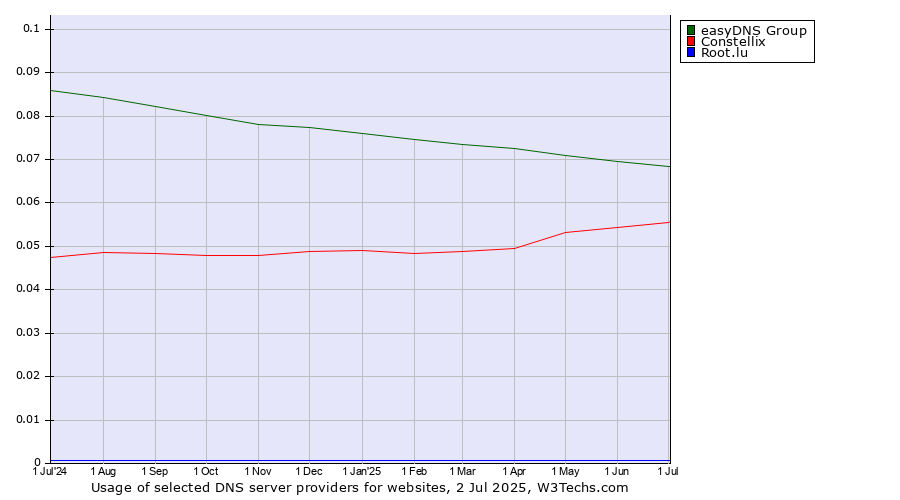Historical trends in the usage of easyDNS Group vs. Constellix vs. Root.lu