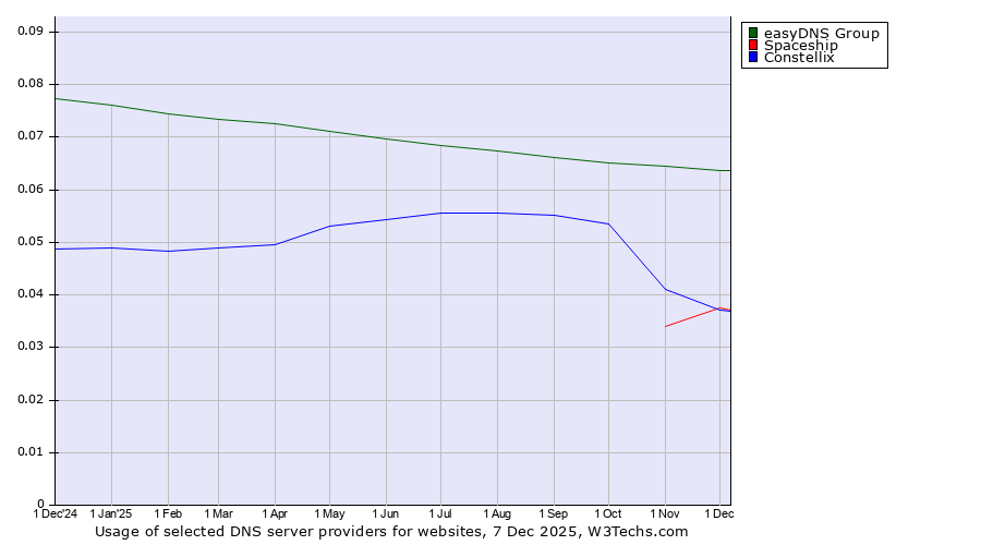 Historical trends in the usage of easyDNS Group vs. Spaceship vs. Constellix