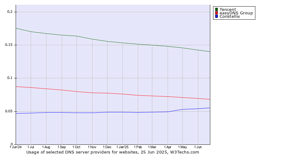 Historical trends in the usage of Tencent vs. easyDNS Group vs. Constellix
