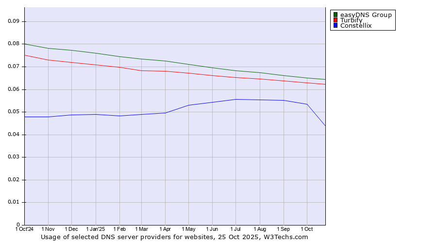 Historical trends in the usage of easyDNS Group vs. Turbify vs. Constellix