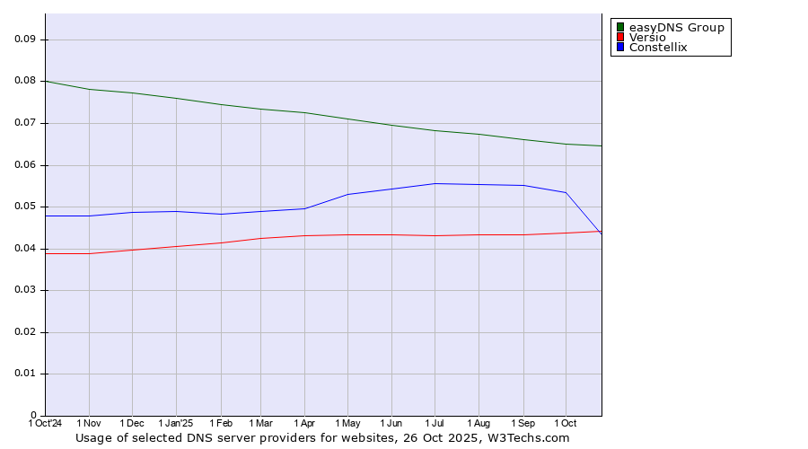 Historical trends in the usage of easyDNS Group vs. Constellix vs. Versio