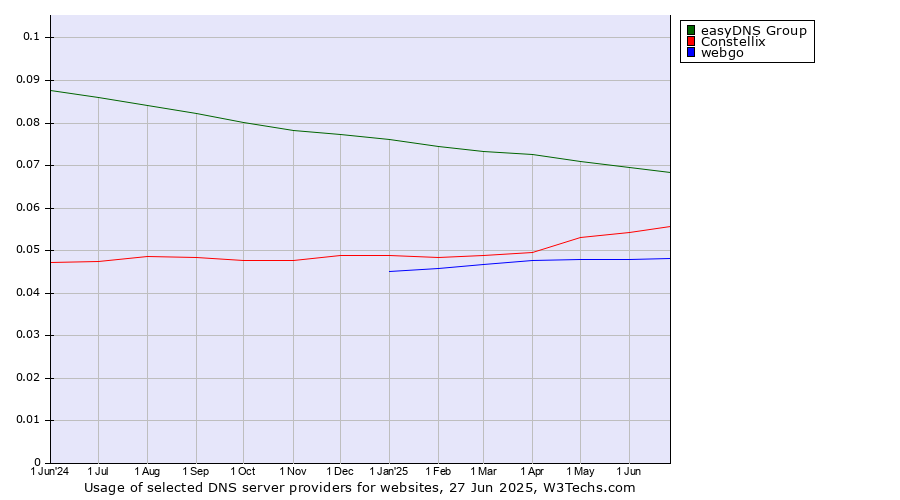 Historical trends in the usage of easyDNS Group vs. Constellix vs. webgo