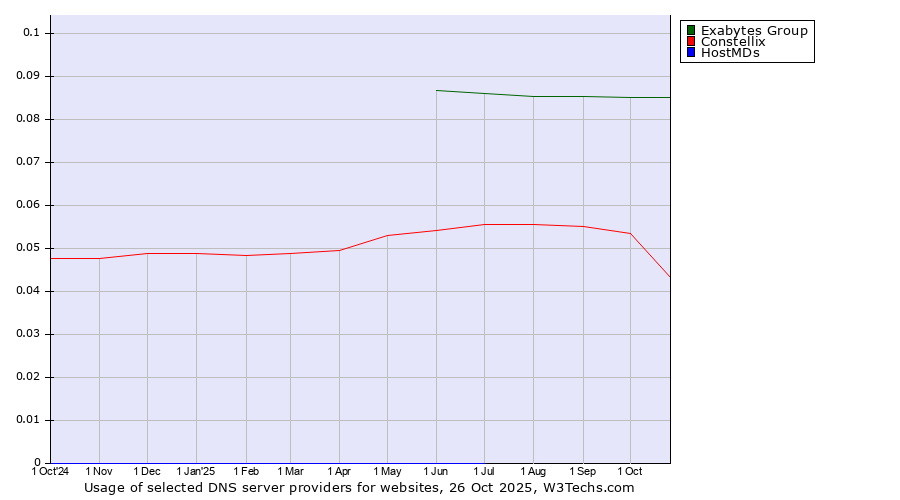 Historical trends in the usage of Exabytes Group vs. Constellix vs. HostMDs