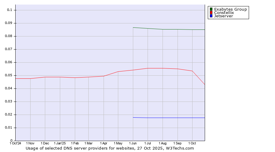 Historical trends in the usage of Exabytes Group vs. Constellix vs. Jetserver