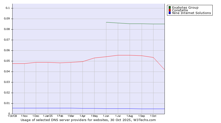 Historical trends in the usage of Exabytes Group vs. Constellix vs. Nine Internet Solutions