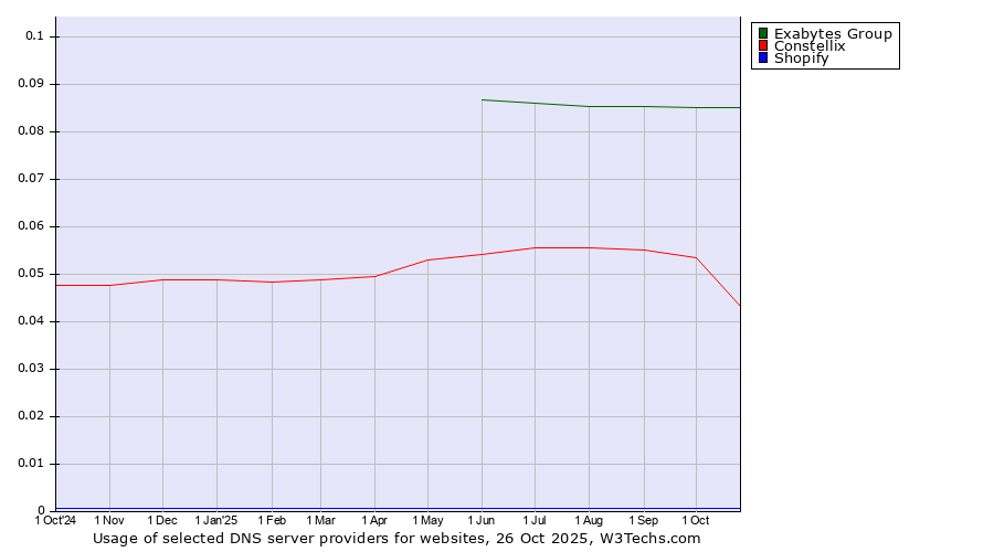 Historical trends in the usage of Exabytes Group vs. Constellix vs. Shopify