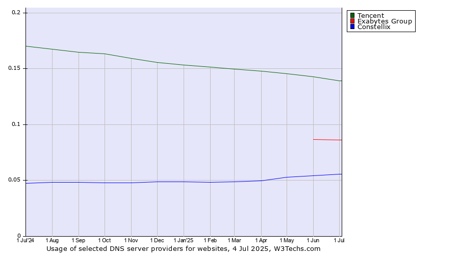 Historical trends in the usage of Tencent vs. Exabytes Group vs. Constellix