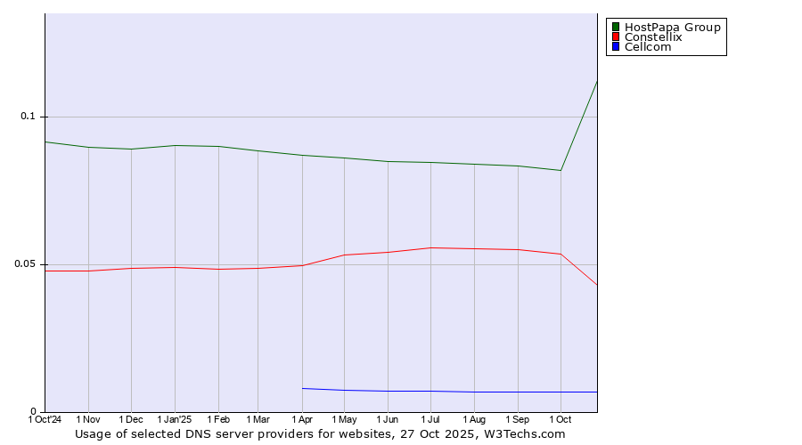 Historical trends in the usage of HostPapa Group vs. Constellix vs. Cellcom