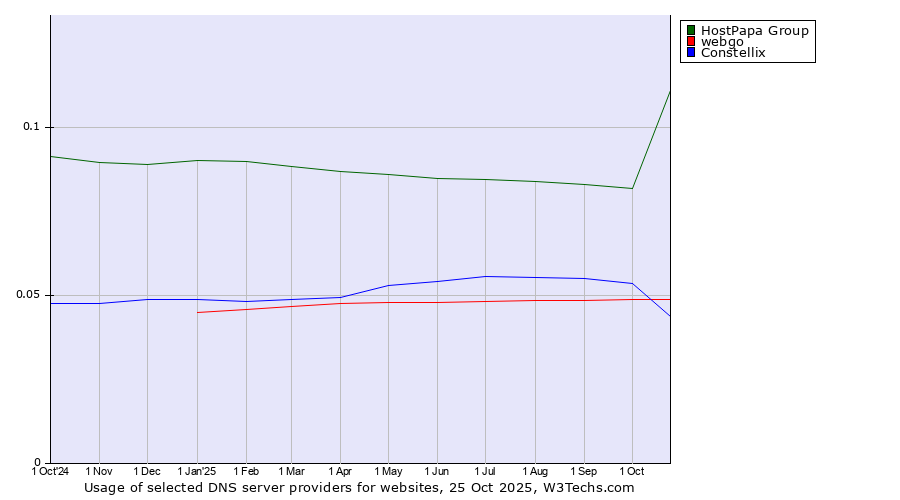 Historical trends in the usage of HostPapa Group vs. webgo vs. Constellix