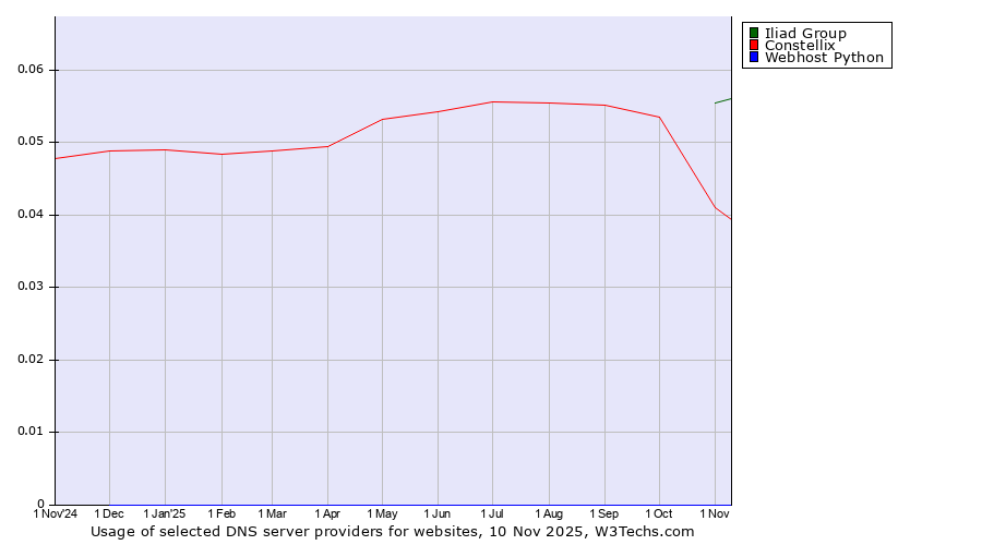 Historical trends in the usage of Iliad Group vs. Constellix vs. Webhost Python
