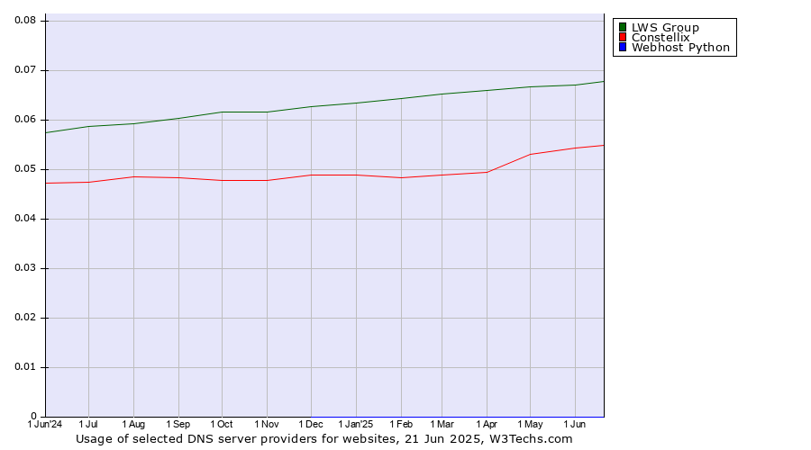 Historical trends in the usage of LWS Group vs. Constellix vs. Webhost Python
