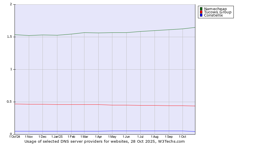 Historical trends in the usage of Namecheap vs. Tucows Group vs. Constellix