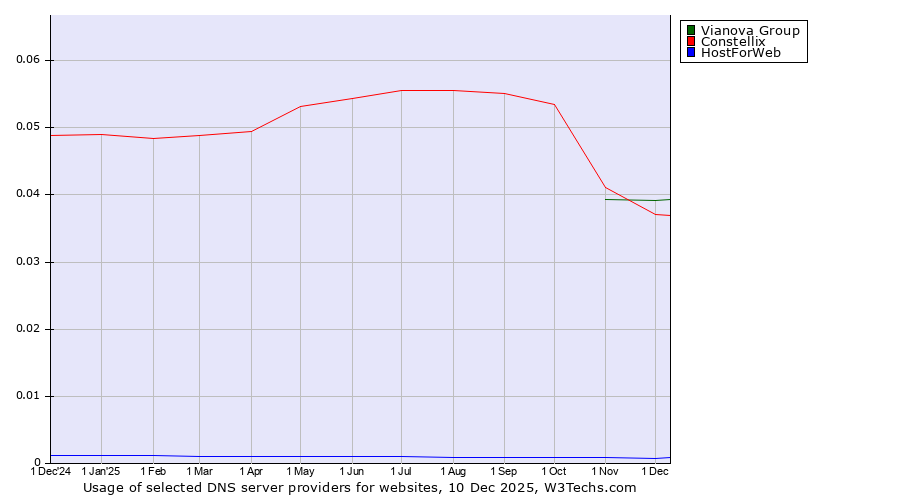 Historical trends in the usage of Constellix vs. Vianova Group vs. HostForWeb