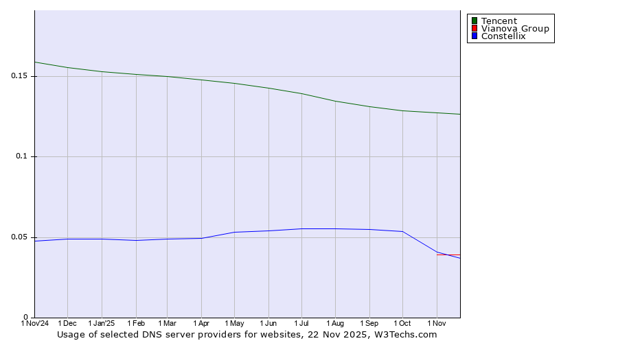 Historical trends in the usage of Tencent vs. Constellix vs. Vianova Group