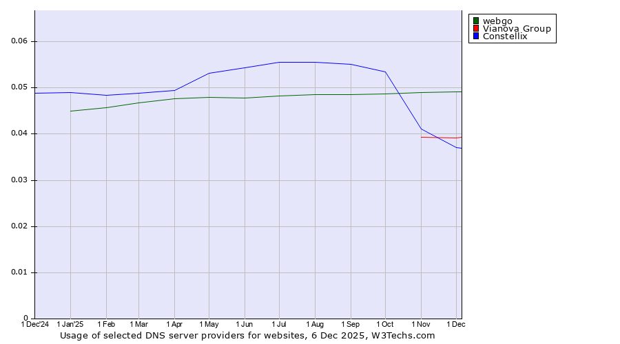 Historical trends in the usage of webgo vs. Constellix vs. Vianova Group
