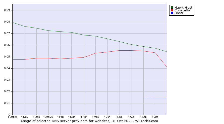 Historical trends in the usage of Hawk Host vs. Constellix vs. HostDL