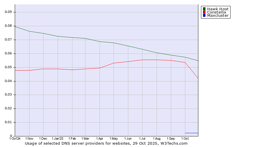 Historical trends in the usage of Hawk Host vs. Constellix vs. Maxcluster