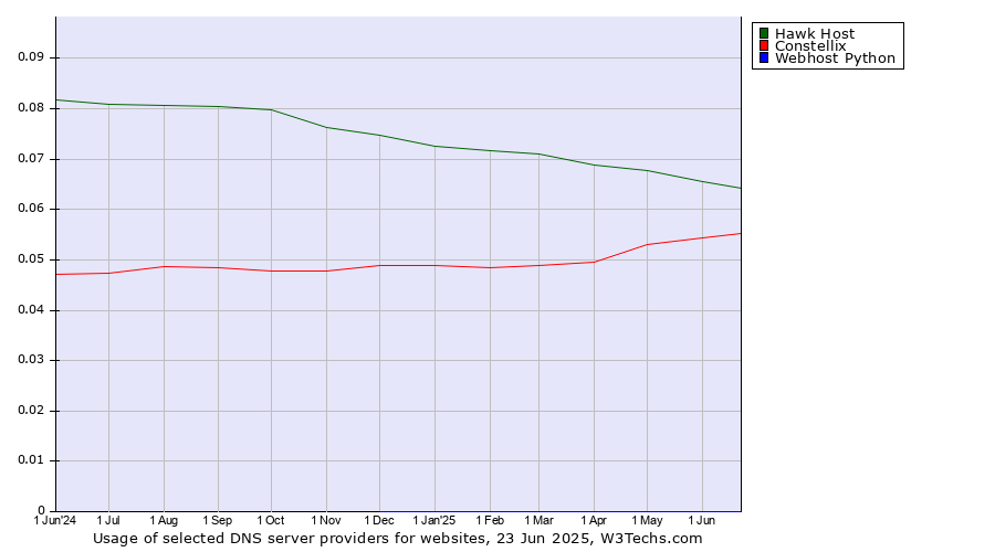 Historical trends in the usage of Hawk Host vs. Constellix vs. Webhost Python