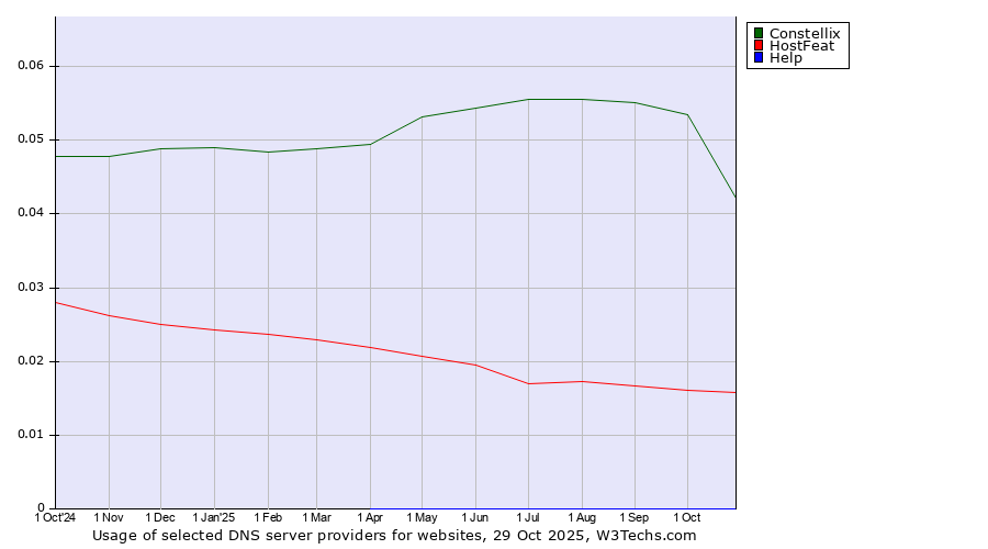 Historical trends in the usage of Constellix vs. HostFeat vs. Help
