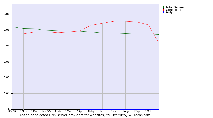 Historical trends in the usage of InterServer vs. Constellix vs. Help