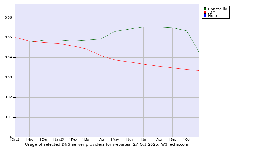 Historical trends in the usage of Constellix vs. IBM vs. Help