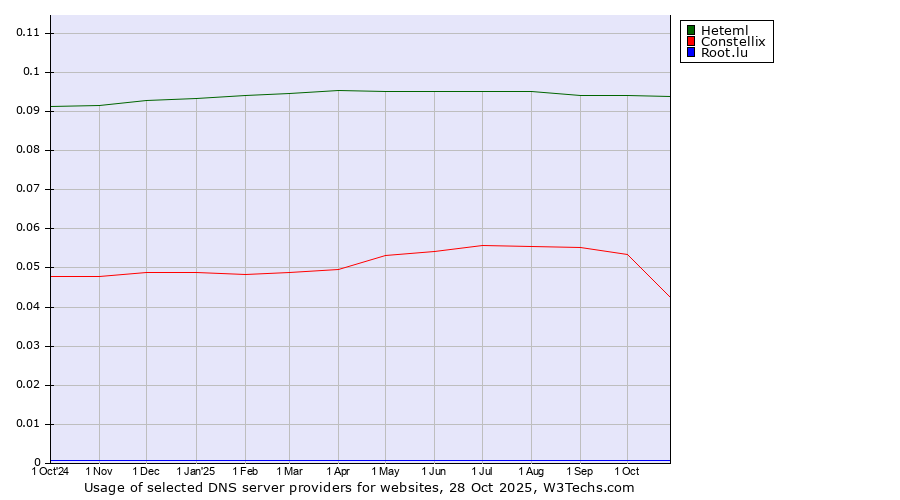 Historical trends in the usage of Heteml vs. Constellix vs. Root.lu