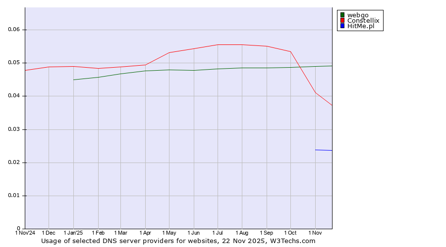 Historical trends in the usage of webgo vs. Constellix vs. HitMe.pl