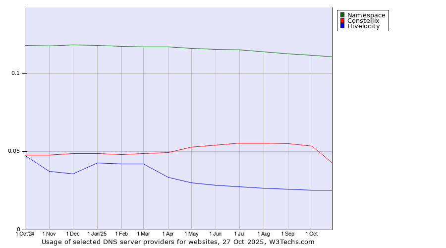 Historical trends in the usage of Namespace vs. Constellix vs. Hivelocity