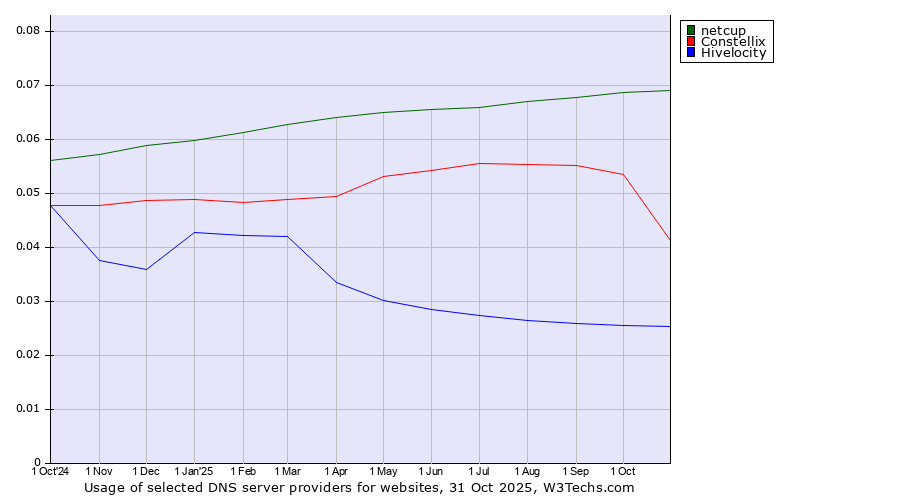 Historical trends in the usage of netcup vs. Constellix vs. Hivelocity