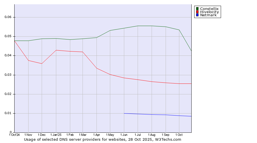 Historical trends in the usage of Constellix vs. Hivelocity vs. Netmark