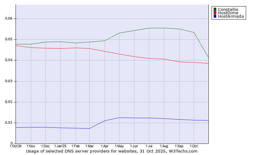 Historical trends in the usage of Constellix vs. HostDime vs. HostArmada