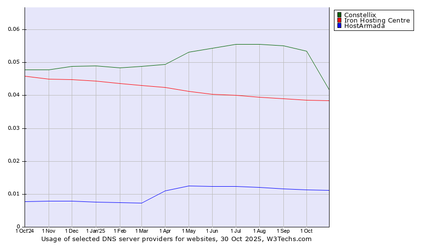 Historical trends in the usage of Constellix vs. Iron Hosting Centre vs. HostArmada