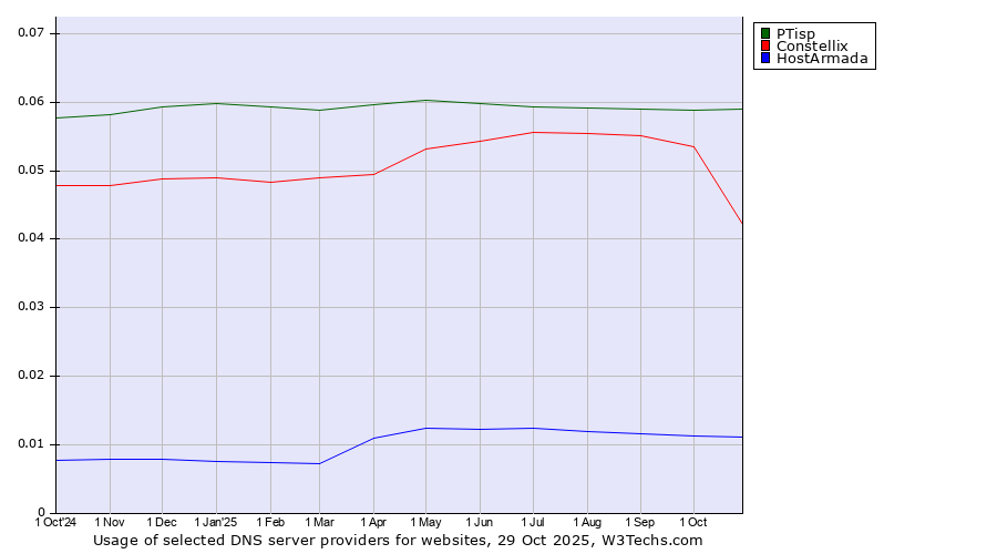 Historical trends in the usage of PTisp vs. Constellix vs. HostArmada