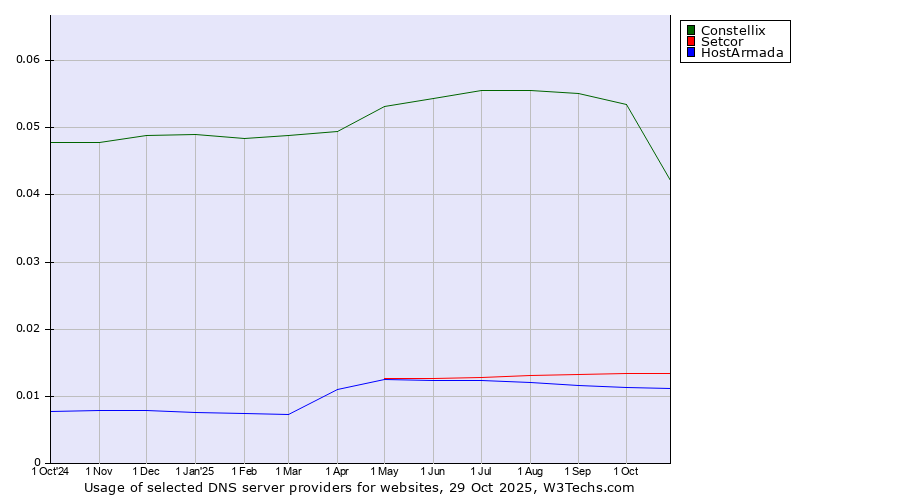 Historical trends in the usage of Constellix vs. Setcor vs. HostArmada