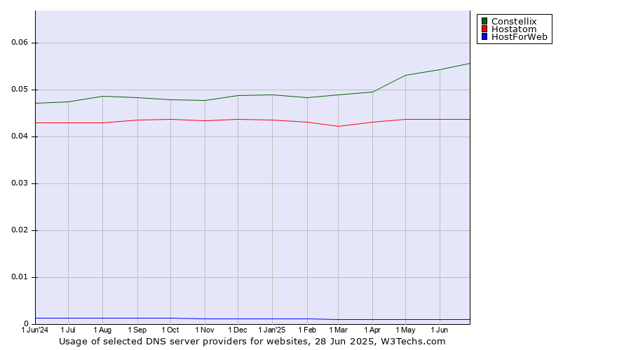 Historical trends in the usage of Constellix vs. Hostatom vs. HostForWeb