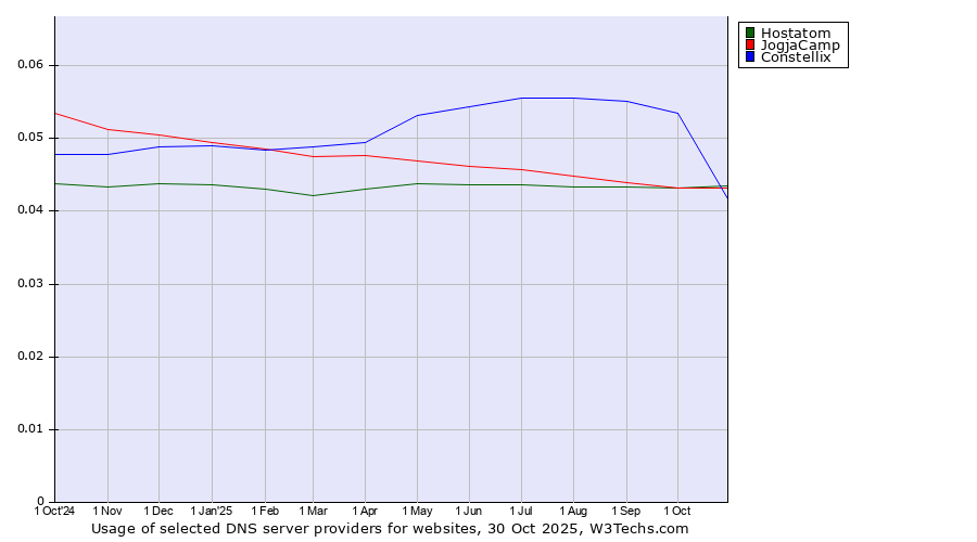 Historical trends in the usage of Constellix vs. Hostatom vs. JogjaCamp
