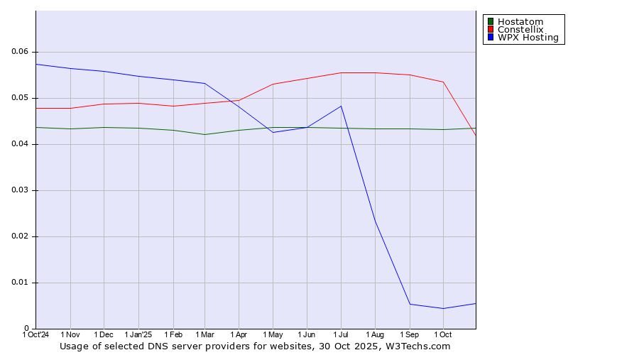 Historical trends in the usage of Constellix vs. Hostatom vs. WPX Hosting
