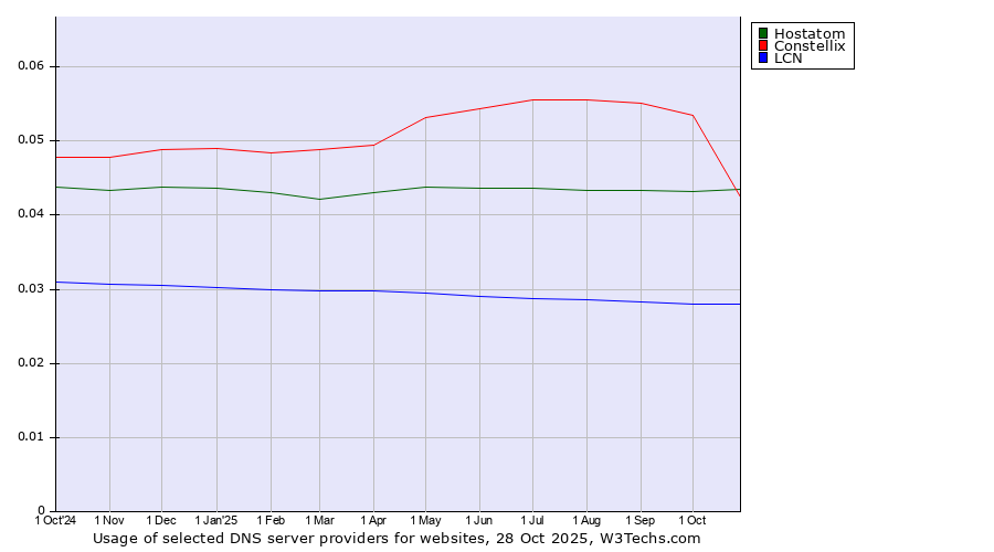 Historical trends in the usage of Constellix vs. Hostatom vs. LCN