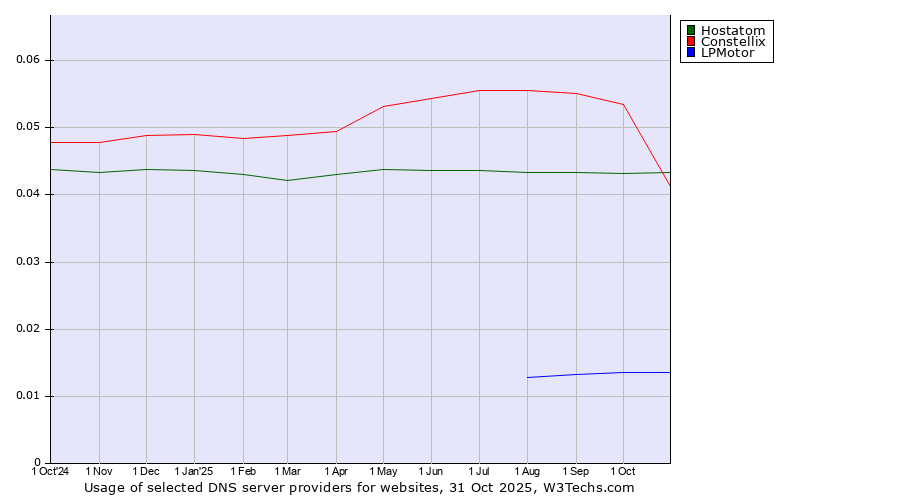 Historical trends in the usage of Constellix vs. Hostatom vs. LPMotor