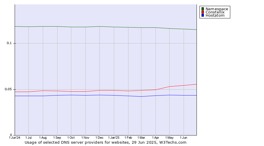 Historical trends in the usage of Namespace vs. Constellix vs. Hostatom