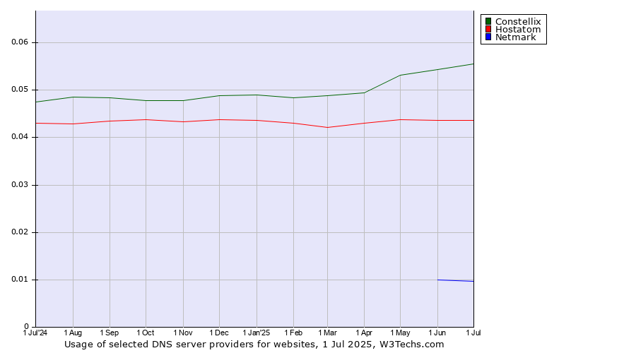 Historical trends in the usage of Constellix vs. Hostatom vs. Netmark
