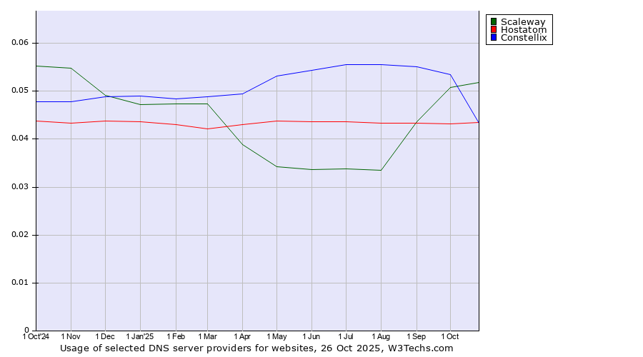 Historical trends in the usage of Scaleway vs. Constellix vs. Hostatom