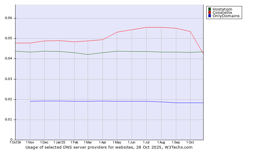 Historical trends in the usage of Constellix vs. Hostatom vs. OnlyDomains