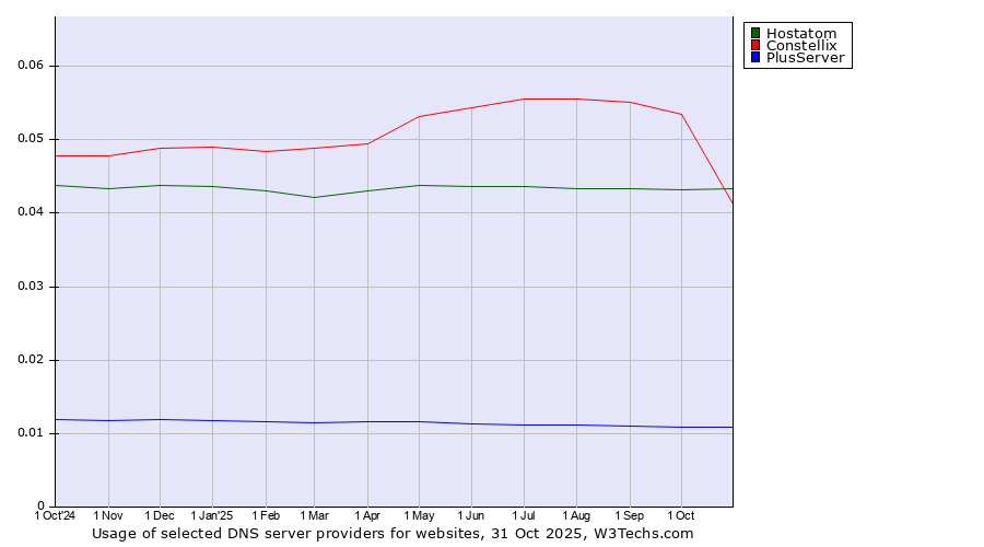 Historical trends in the usage of Constellix vs. Hostatom vs. PlusServer